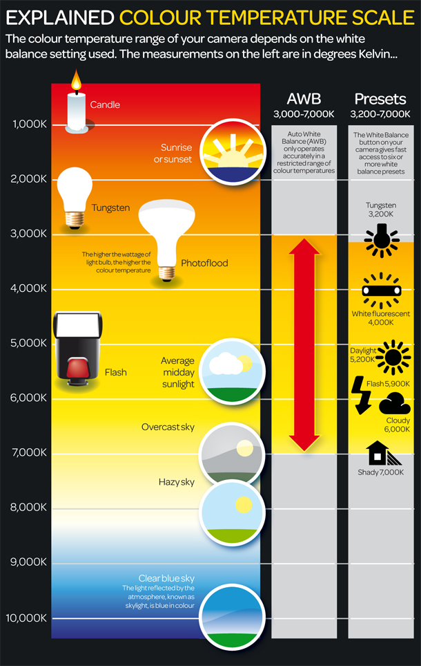 Color Temperature Chart